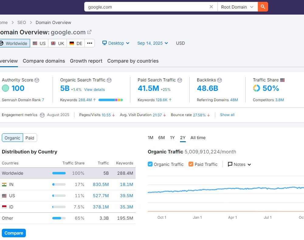 Mua chung semrush theo nhóm cá nhân giá rẻ