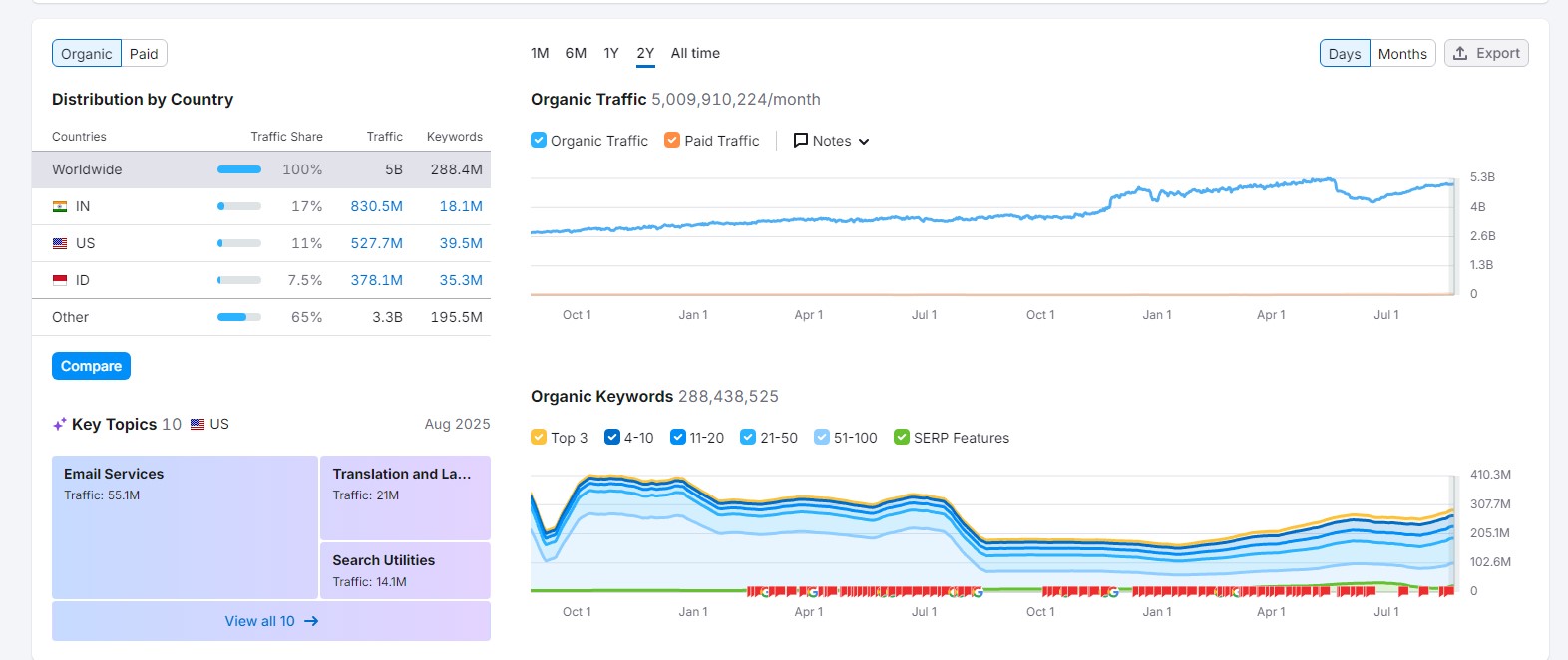 theo dõi traffic và từ khóa đơn giản khi có semrush